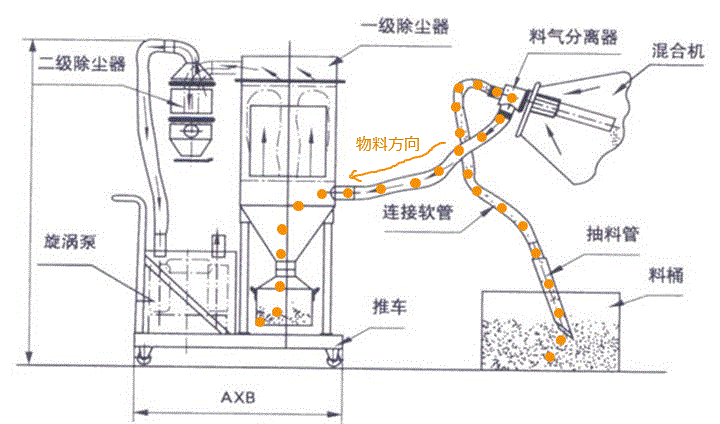 真空上料机工作原理
