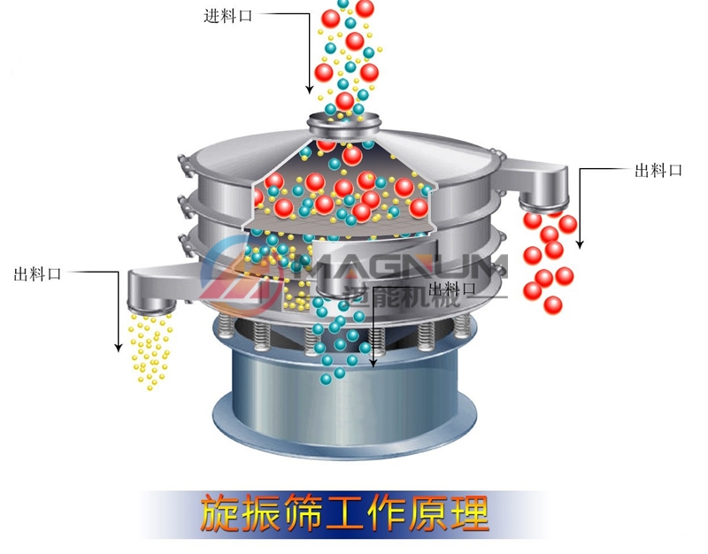 硫酸铜粉塑料振动筛工作原理