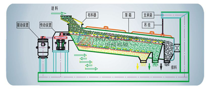 平面回转筛原理