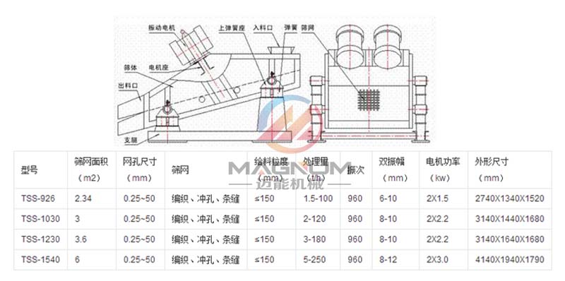 脱水振动筛筛参数